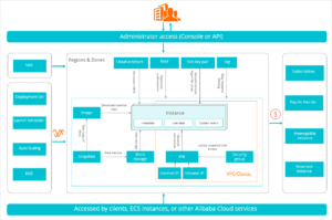 What is Alibaba ECS? Purchase and Configure ECS on Alibaba Cloud